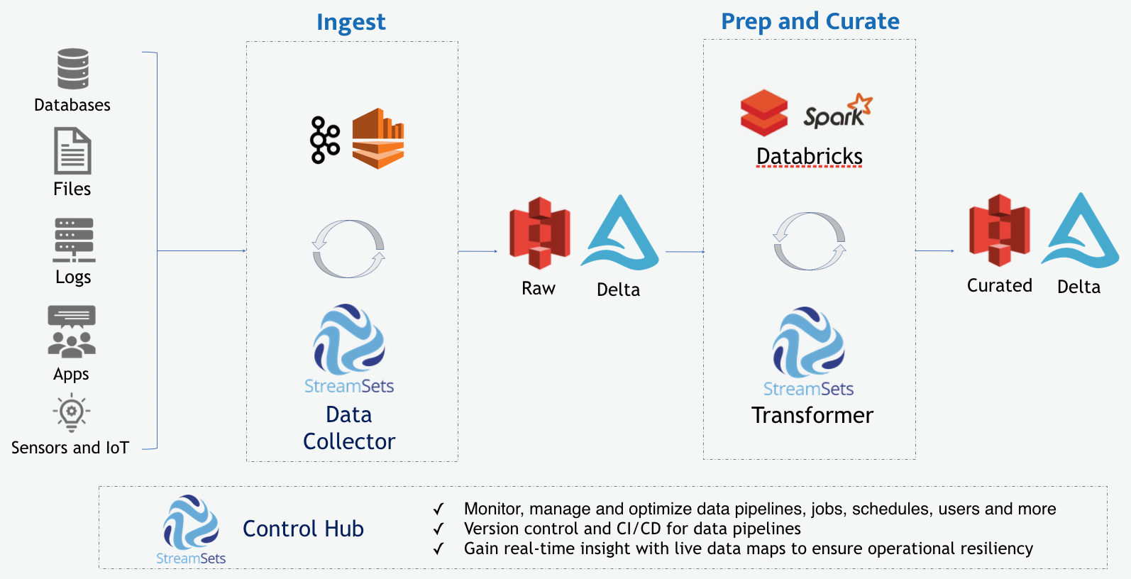 streamsets-for-databricks-on-aws